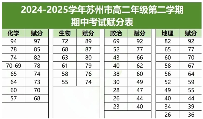 985線高達630分！蘇州高一高二、南通高二期中考劃線出爐！4.png
