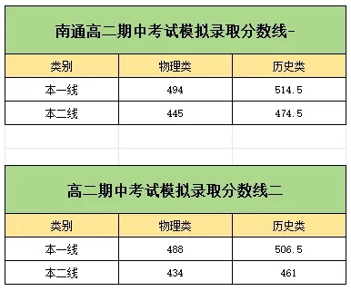 985線高達630分！蘇州高一高二、南通高二期中考劃線出爐！5.png