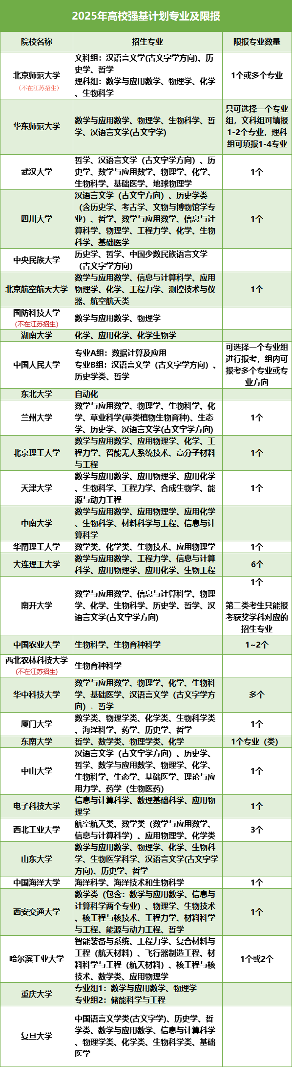 2025年強基招生專業(yè)及專業(yè)限報梳理.png