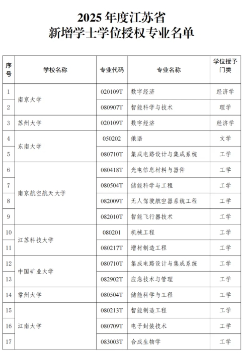 江蘇省教育廳公布！47所高校118個專業(yè)！.png