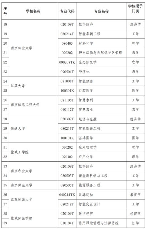 江蘇省教育廳公布！47所高校118個專業(yè)！2.png