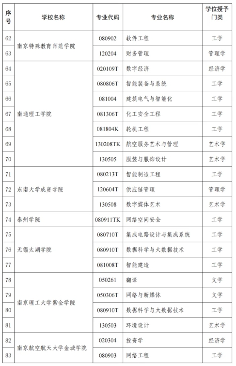江蘇省教育廳公布！47所高校118個專業(yè)！4.png