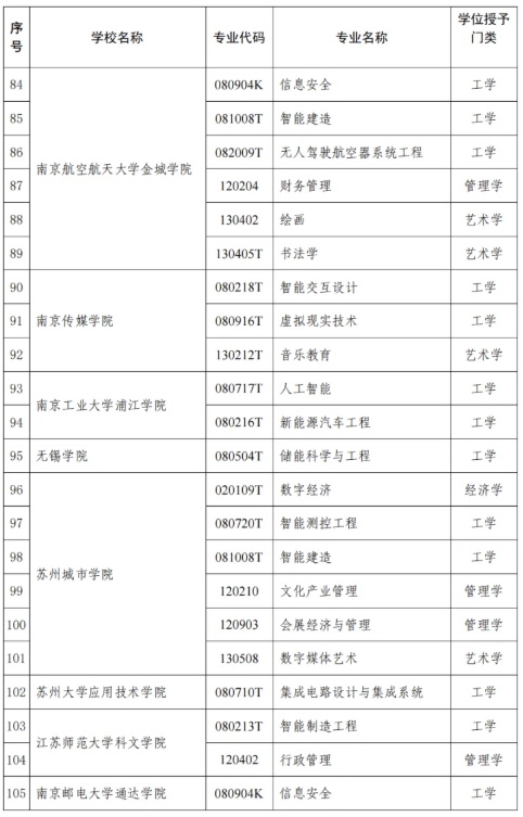 江蘇省教育廳公布！47所高校118個專業(yè)！5.png