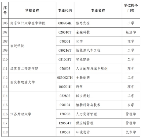 江蘇省教育廳公布！47所高校118個專業(yè)！6.png