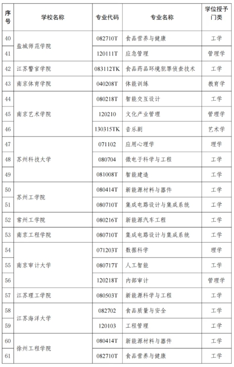 江蘇省教育廳公布！47所高校118個專業(yè)！16.png