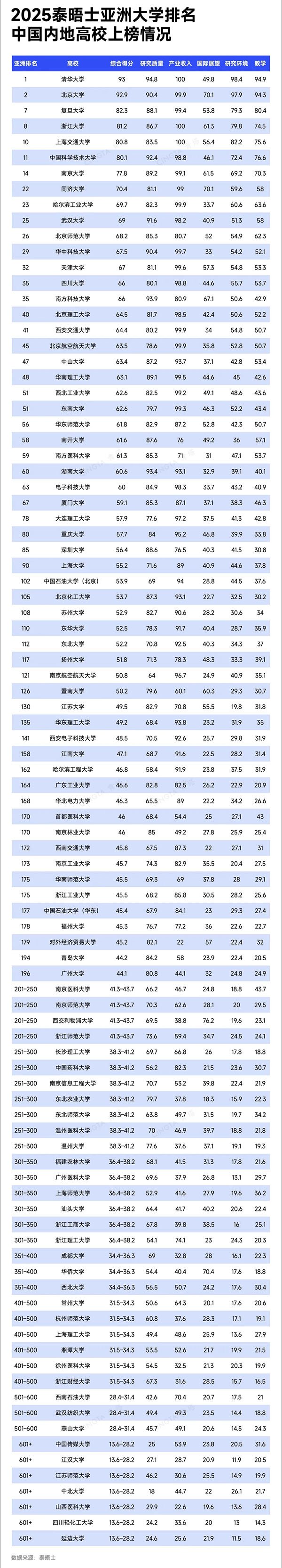 2025年度泰晤士亞洲大學(xué)排名發(fā)布1.jpg