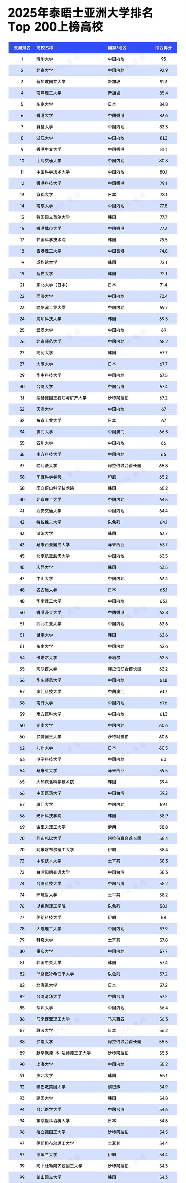 2025年度泰晤士亞洲大學(xué)排名發(fā)布2.jpg