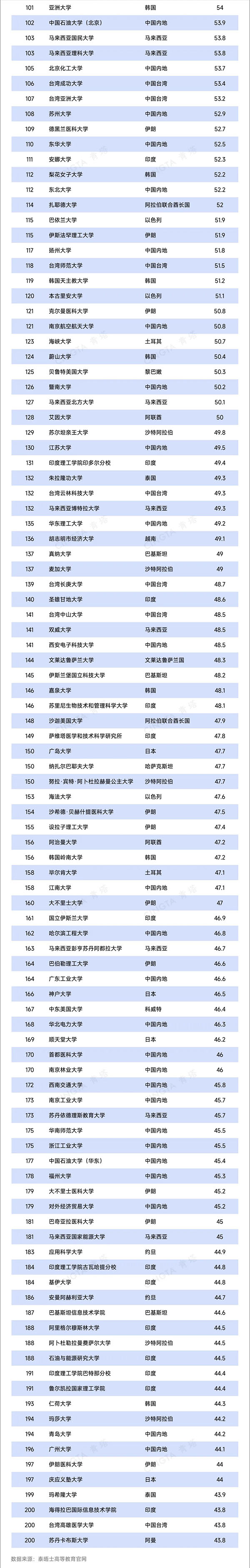 2025年度泰晤士亞洲大學(xué)排名發(fā)布3.jpg