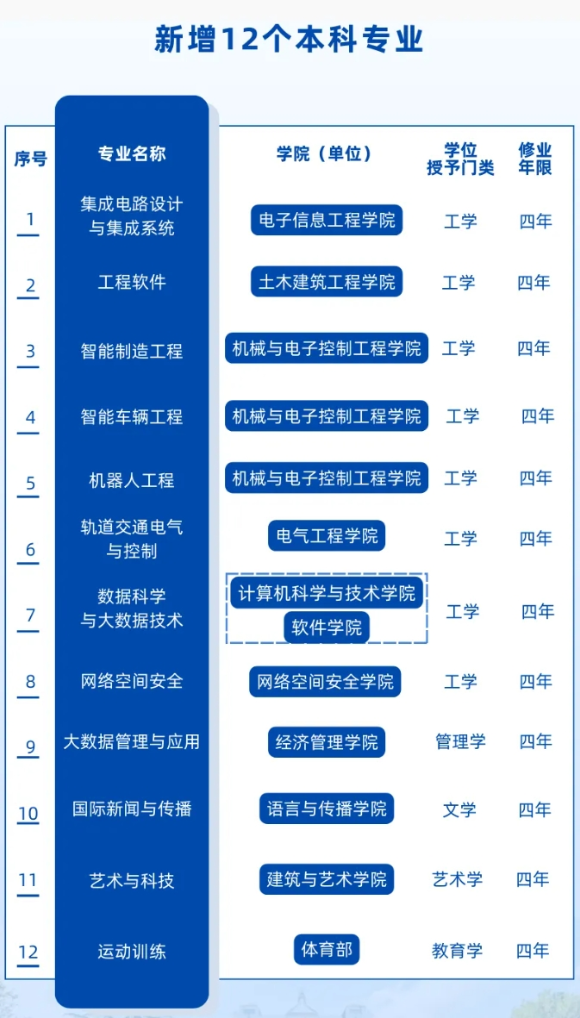 北京交通大學新增12個本科專業(yè)！_副本.png