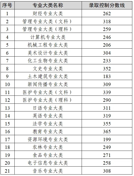2025年江蘇省普通高?！皩＾D(zhuǎn)本”選拔考試錄取控制分?jǐn)?shù)線.png