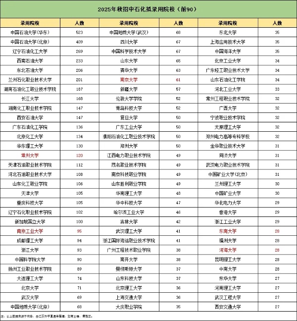 中石化25年校招啟動！這所雙非憑啥力壓985和211，沖進(jìn)錄取榜前14強(qiáng)？3_副本.jpg