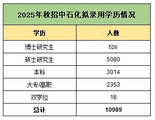 中石化25年校招啟動！這所雙非憑啥力壓985和211，沖進(jìn)錄取榜前14強(qiáng)？2.png