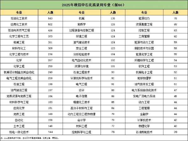 中石化25年校招啟動！這所雙非憑啥力壓985和211，沖進(jìn)錄取榜前14強(qiáng)？13_副本.jpg