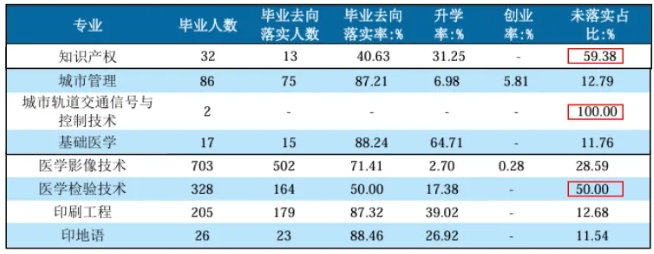 就業(yè)率0%！“天坑”專業(yè)，淘汰！.png