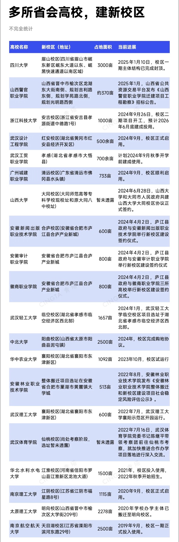 近40所高校，擬整體搬遷！7_副本.jpg