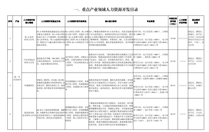 國家戰(zhàn)略急需+區(qū)域緊缺！這些學科專業(yè)值得考慮5_副本.jpg