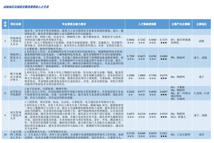 國家戰(zhàn)略急需+區(qū)域緊缺！這些學科專業(yè)值得考慮6_副本.jpg