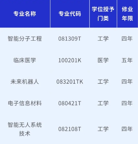 全國首個，今年招生！大連理工新增5個本科專業(yè)！.png