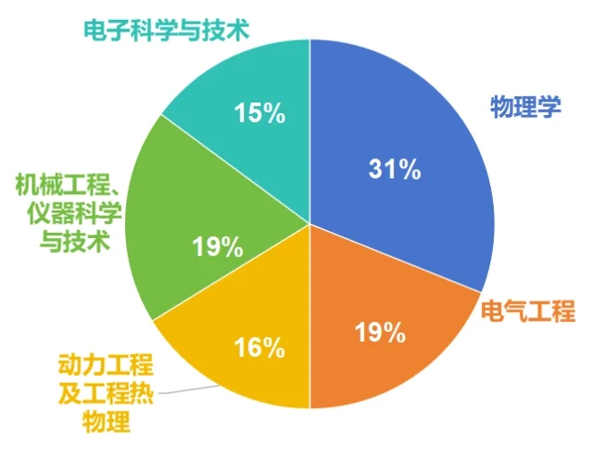 西安交通大學(xué)強基計劃2021、2020級轉(zhuǎn)段數(shù)據(jù)！2.png