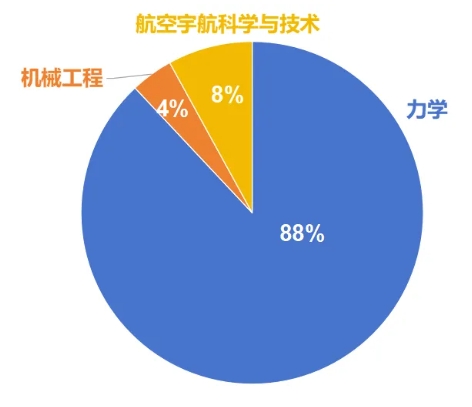西安交通大學(xué)強基計劃2021、2020級轉(zhuǎn)段數(shù)據(jù)！6.png