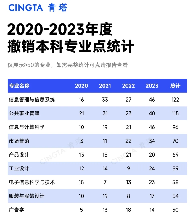 5年撤銷5345個(gè)！全國本科專業(yè)統(tǒng)計(jì)，出爐！5.png