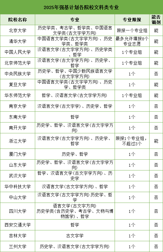 2025強(qiáng)基文科專業(yè)招生.png