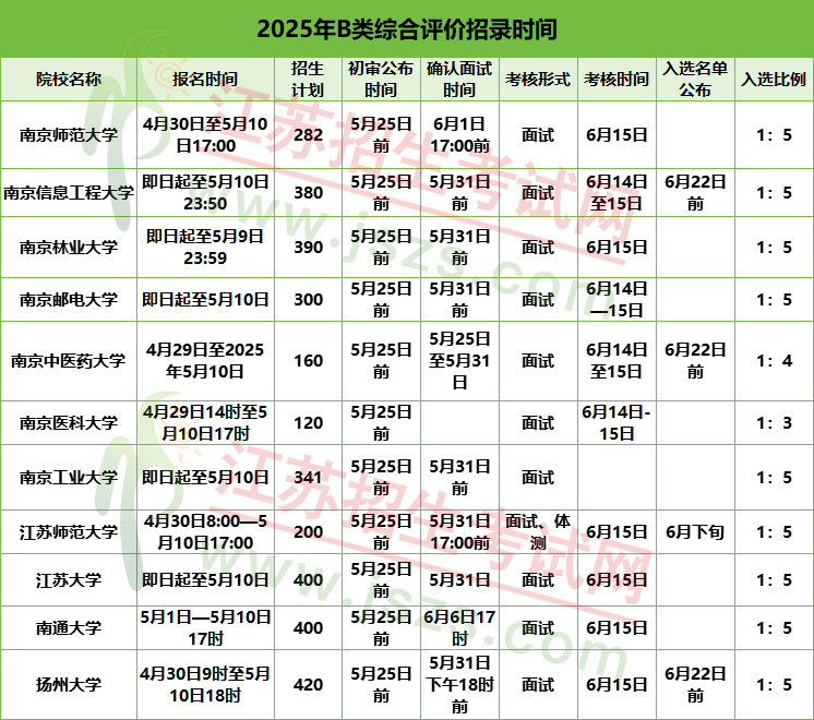 2025年江蘇B類綜評(píng)報(bào)考攻略：關(guān)鍵節(jié)點(diǎn)、報(bào)考條件、錄取規(guī)則全知道，.jpg