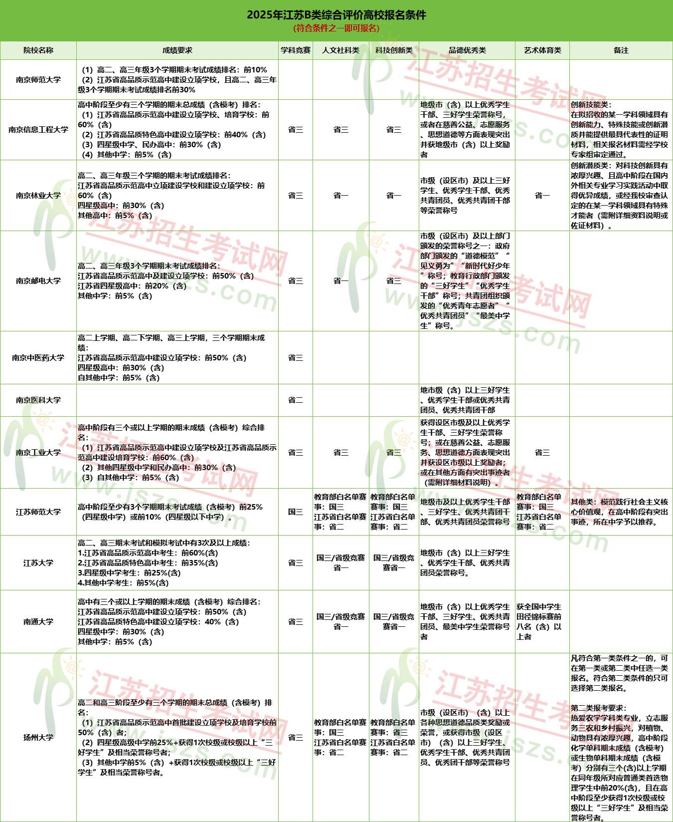 2025年江蘇B類綜評(píng)報(bào)考攻略：關(guān)鍵節(jié)點(diǎn)、報(bào)考條件、錄取規(guī)則全知道5.jpg