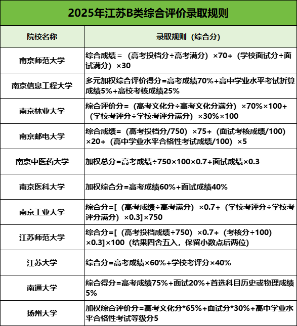 2025年江蘇B類綜評(píng)報(bào)考攻略：關(guān)鍵節(jié)點(diǎn)、報(bào)考條件、錄取規(guī)則全知道，2.png