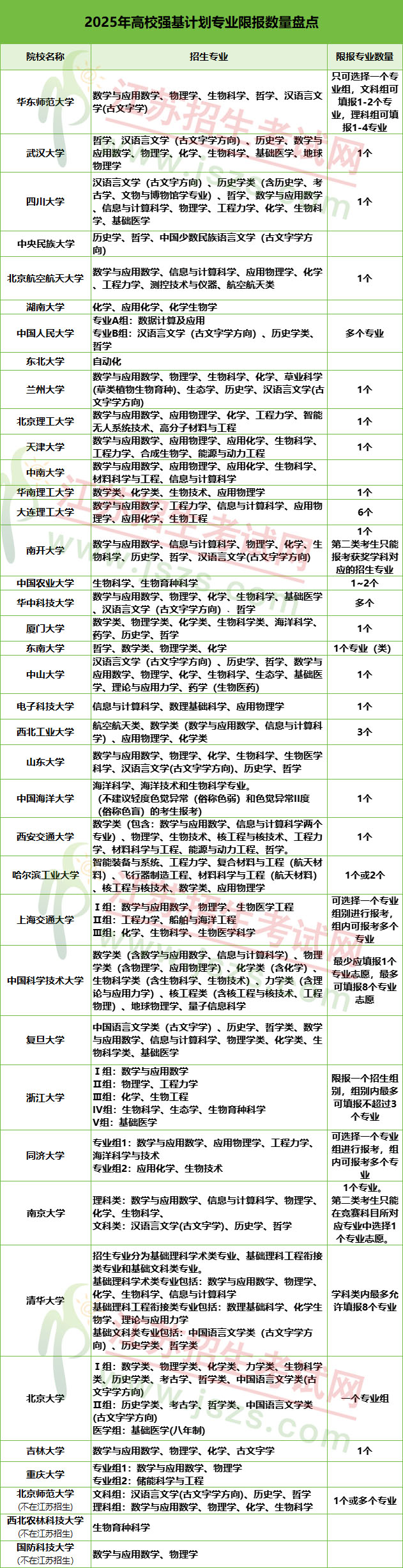 2025強(qiáng)基專業(yè)限報(bào).jpg