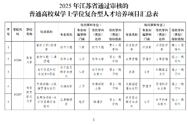 2025年江蘇省通過審核的普通高校雙學(xué)士學(xué)位復(fù)合型人才培養(yǎng)項(xiàng)目匯總表_00_副本.png