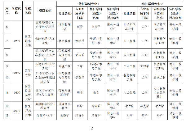 2025年江蘇省通過審核的普通高校雙學(xué)士學(xué)位復(fù)合型人才培養(yǎng)項(xiàng)目匯總表_01_副本.png