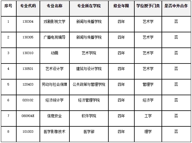 南昌大學(xué)擬撤銷8個專業(yè)！2.png
