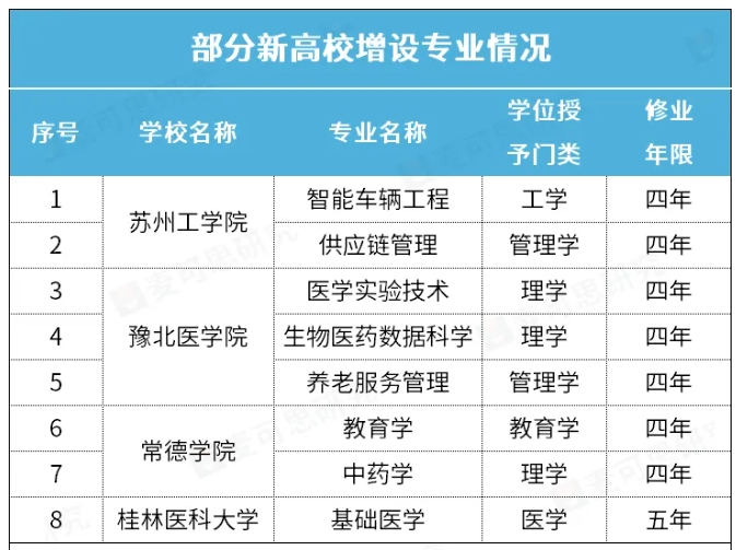 教育部批準！4所新高校，新增8個專業(yè).png