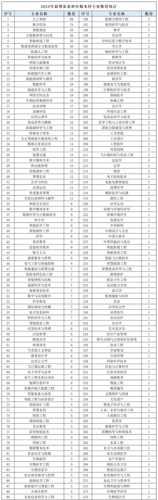新增數(shù)量最多、最“火爆”的，還是這幾個(gè)本科專業(yè)！_副本_01.jpg