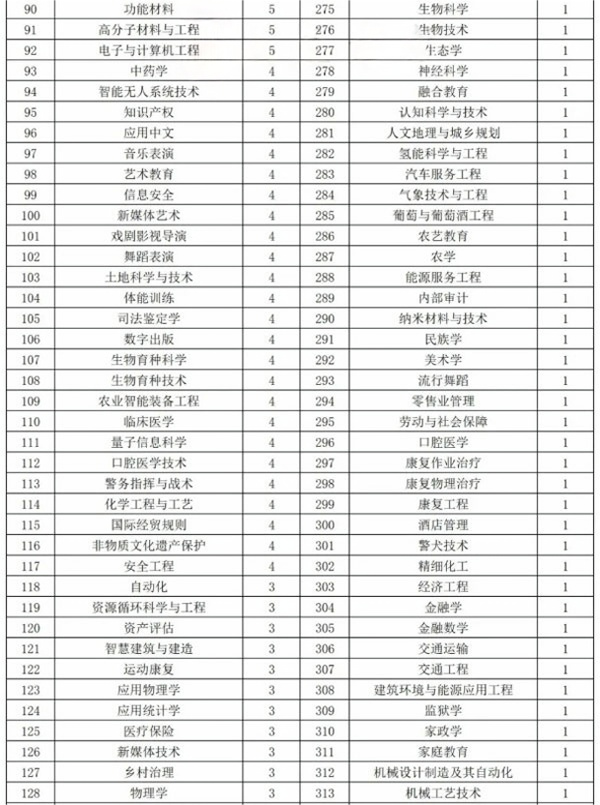 新增數(shù)量最多、最“火爆”的，還是這幾個(gè)本科專業(yè)！_副本_02(1).png