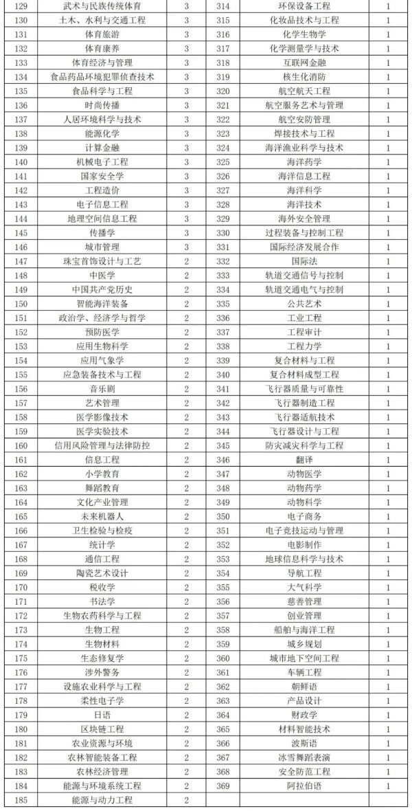 新增數(shù)量最多、最“火爆”的，還是這幾個(gè)本科專業(yè)！_副本_03.jpg