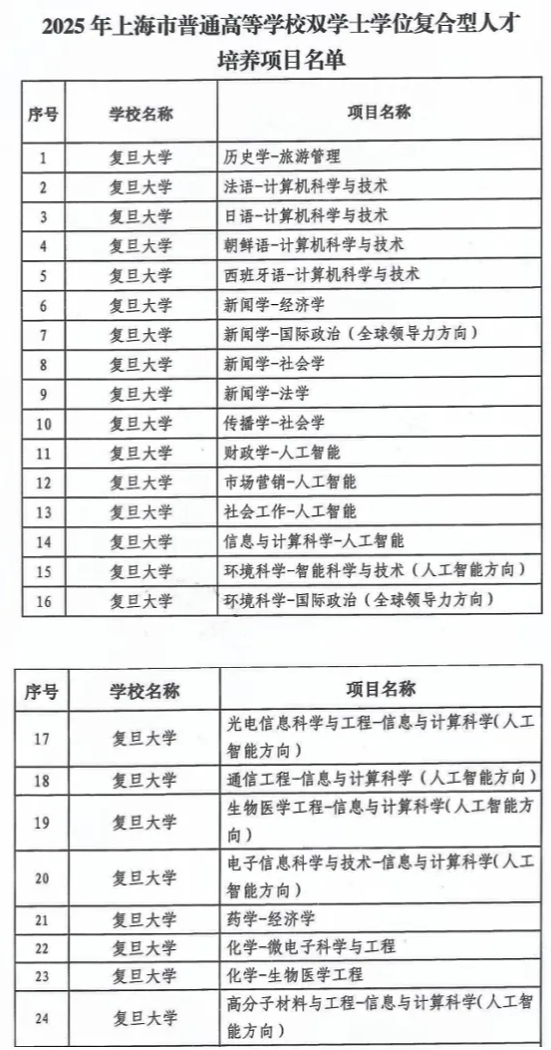 復(fù)旦新增24個(gè)雙學(xué)士學(xué)位項(xiàng)目，打造復(fù)合型人才新路徑2.png