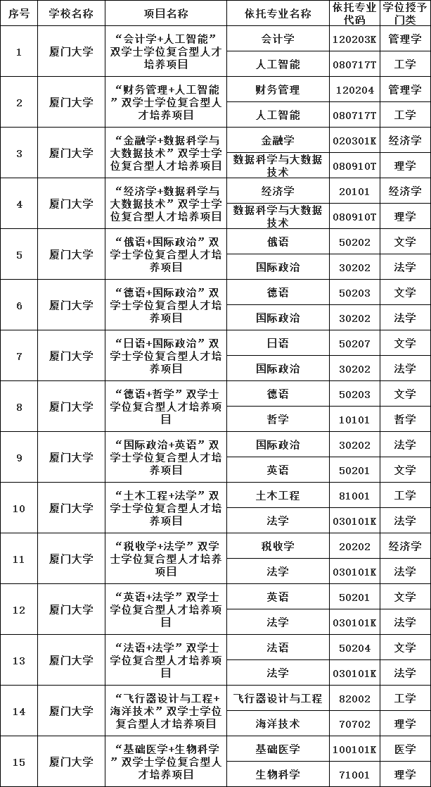 擬新增15個(gè)！福建高校雙學(xué)士學(xué)位項(xiàng)目上22png.png
