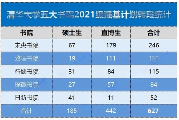 清華大學(xué)各書院2021級(jí)強(qiáng)基轉(zhuǎn)段情況2(1)_副本.png