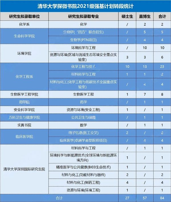 清華大學(xué)各書院2021級(jí)強(qiáng)基轉(zhuǎn)段情況5_副本(1)_副本.png