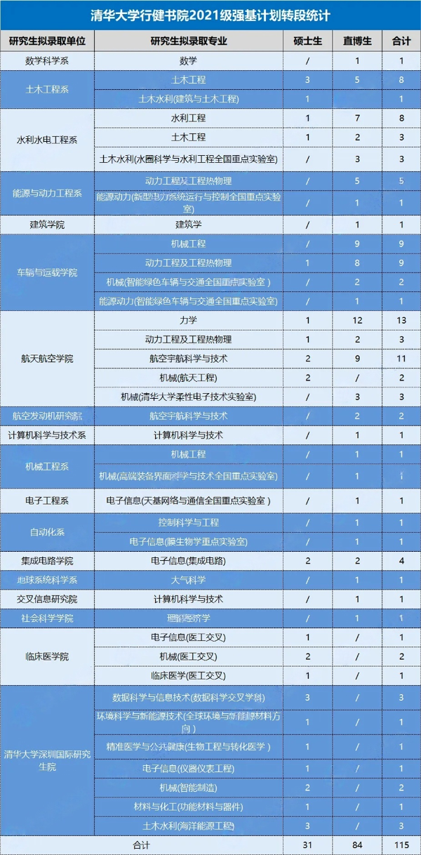 清華大學(xué)各書院2021級(jí)強(qiáng)基轉(zhuǎn)段情況7_副本(1)_副本.png
