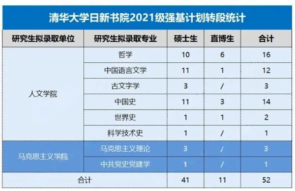 清華大學(xué)各書院2021級(jí)強(qiáng)基轉(zhuǎn)段情況8(1)_副本.png