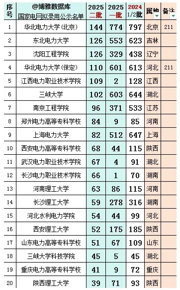 2025國家電網(wǎng)二批擬錄用6320人！南工程穩(wěn)居第七！3所?？茮_進前十！.png