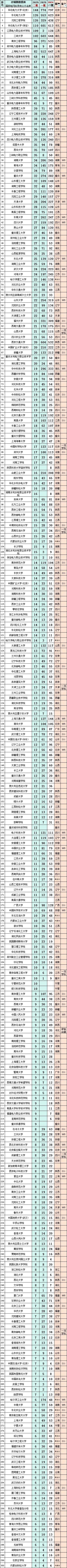 2025國家電網(wǎng)二批擬錄用6320人！南工程穩(wěn)居第七！3所?？茮_進前十！2_副本.jpg