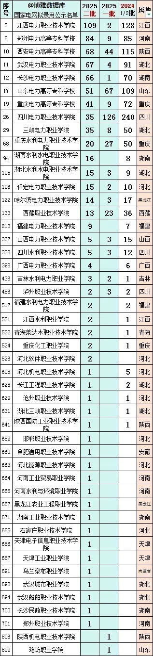 2025國家電網(wǎng)二批擬錄用6320人！南工程穩(wěn)居第七！3所?？茮_進前十！3_副本.jpg