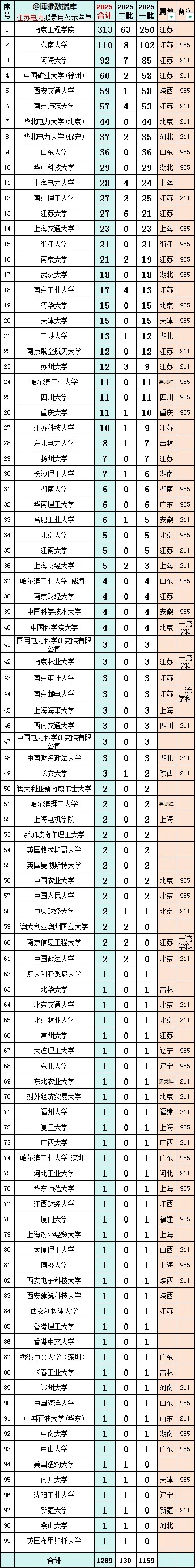 2025國家電網(wǎng)二批擬錄用6320人！南工程穩(wěn)居第七！3所?？茮_進前十！4_副本.jpg