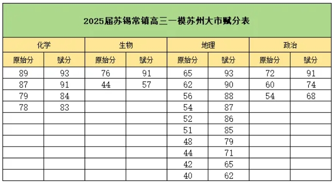 G1線高達(dá)631！2025屆蘇錫常鎮(zhèn)二模劃線、均分、賦分出爐！.png