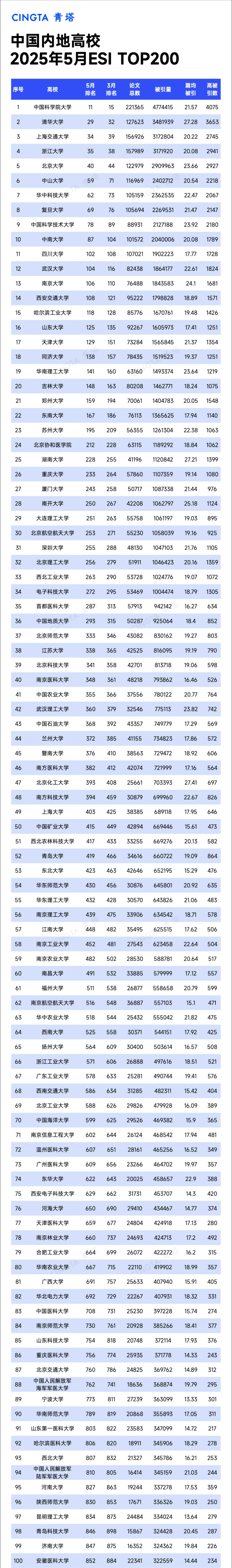 Top200！最新ESI排名數(shù)據(jù)，出爐_副本.png