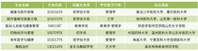醫(yī)療健康領域新增6個本科專業(yè)，2025年起招生.png